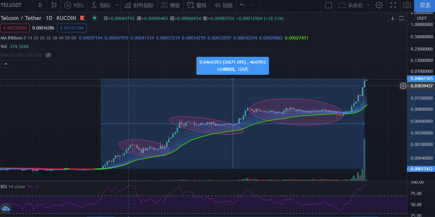 USDT打破年内纪录，上涨幅高达478%，还还值得跟进吗？